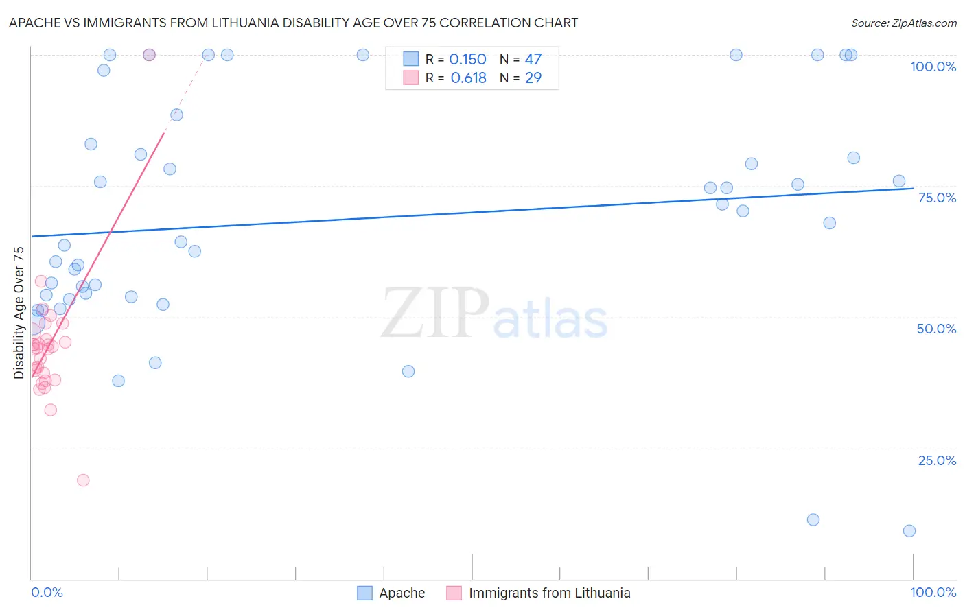 Apache vs Immigrants from Lithuania Disability Age Over 75