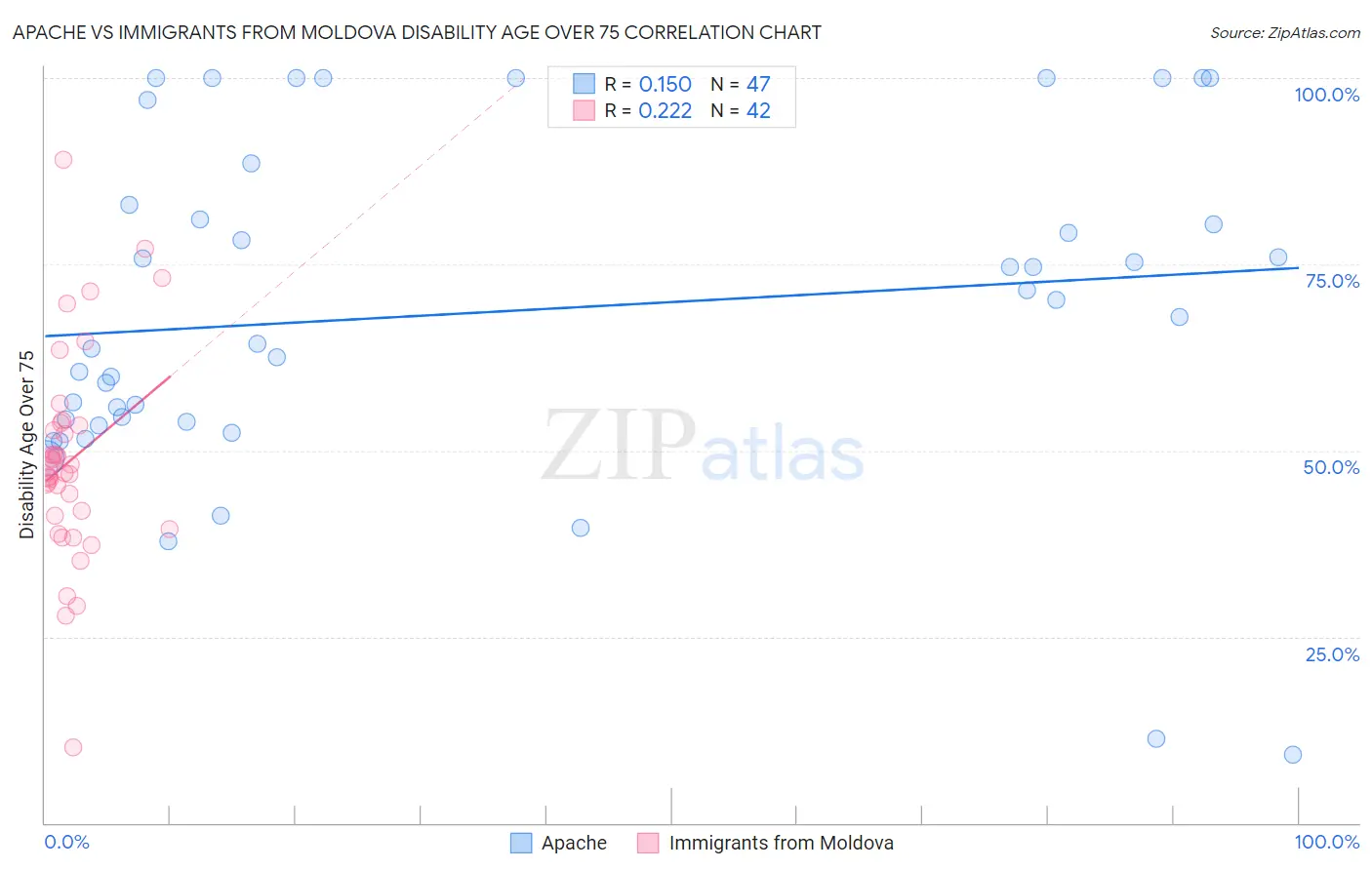 Apache vs Immigrants from Moldova Disability Age Over 75