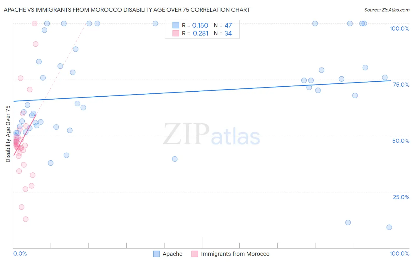 Apache vs Immigrants from Morocco Disability Age Over 75