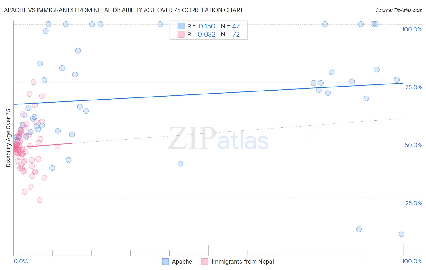 Apache vs Immigrants from Nepal Disability Age Over 75