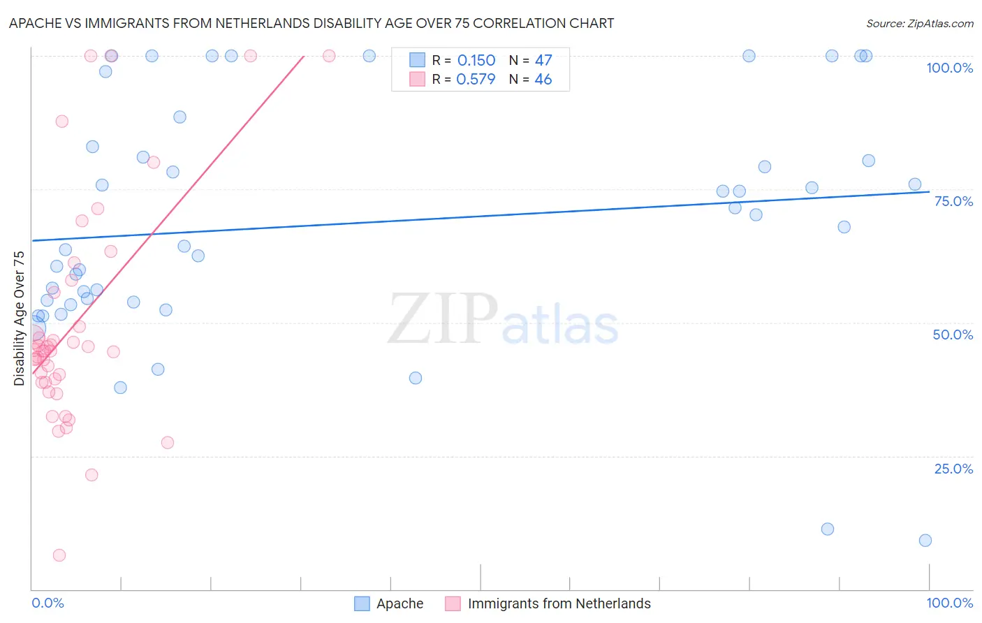 Apache vs Immigrants from Netherlands Disability Age Over 75