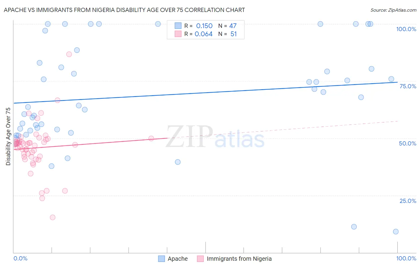 Apache vs Immigrants from Nigeria Disability Age Over 75