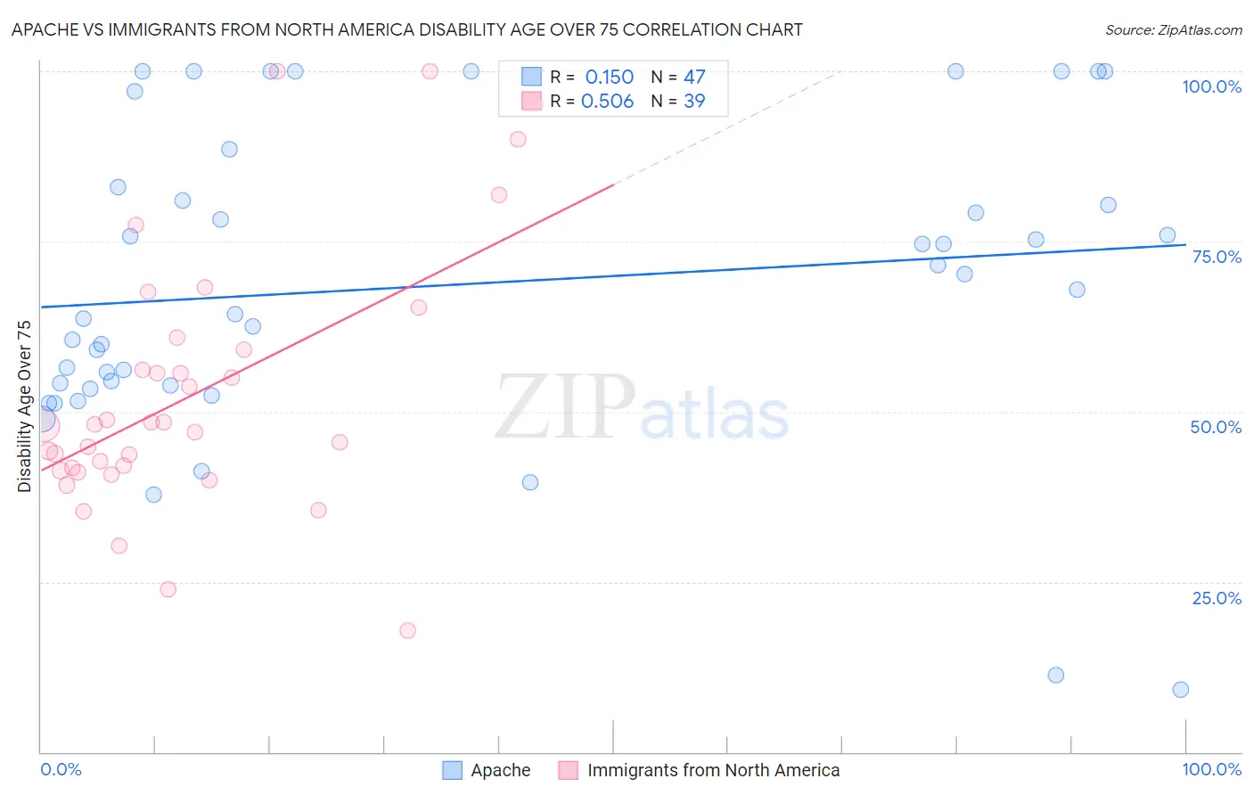 Apache vs Immigrants from North America Disability Age Over 75