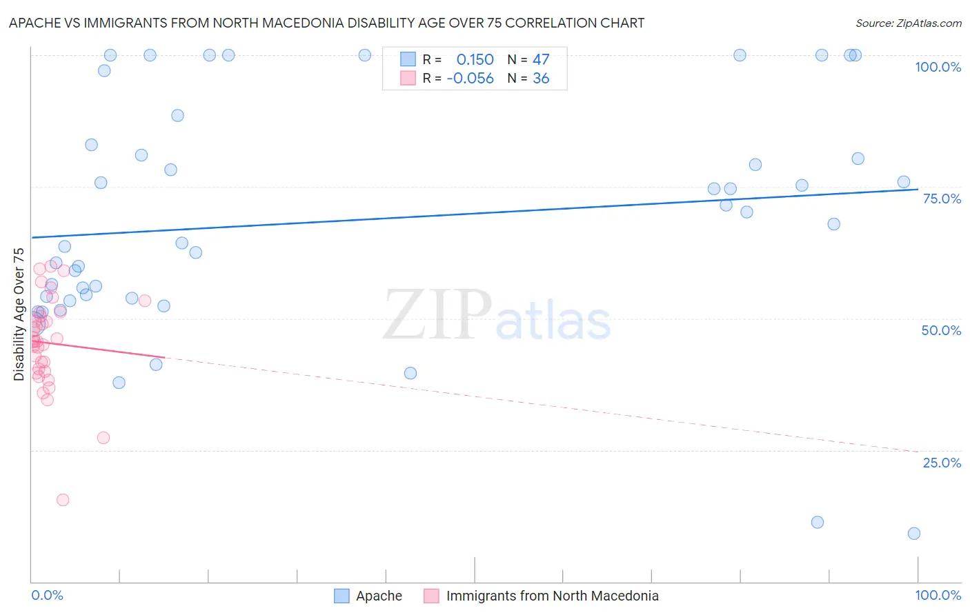 Apache vs Immigrants from North Macedonia Disability Age Over 75