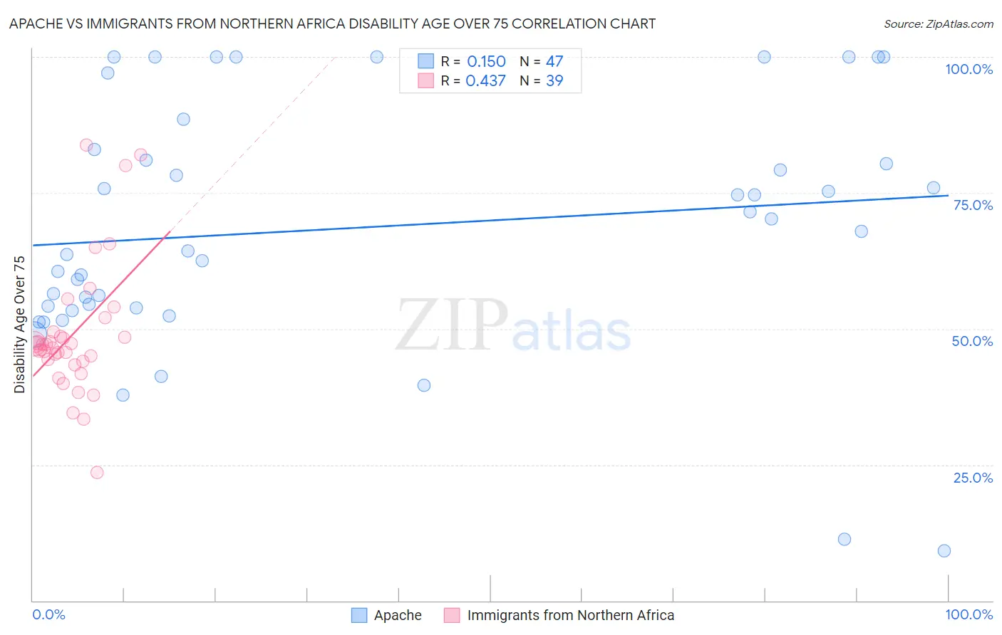 Apache vs Immigrants from Northern Africa Disability Age Over 75