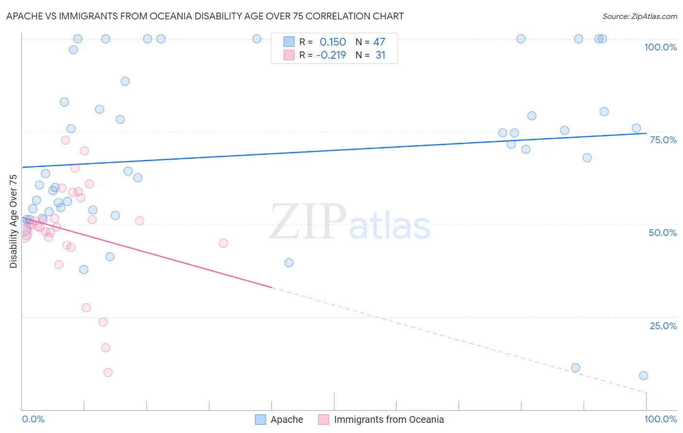 Apache vs Immigrants from Oceania Disability Age Over 75