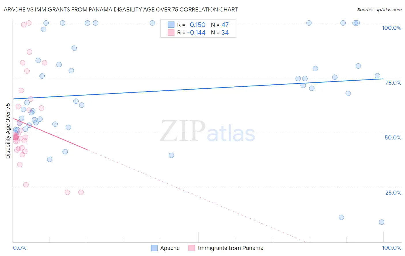 Apache vs Immigrants from Panama Disability Age Over 75
