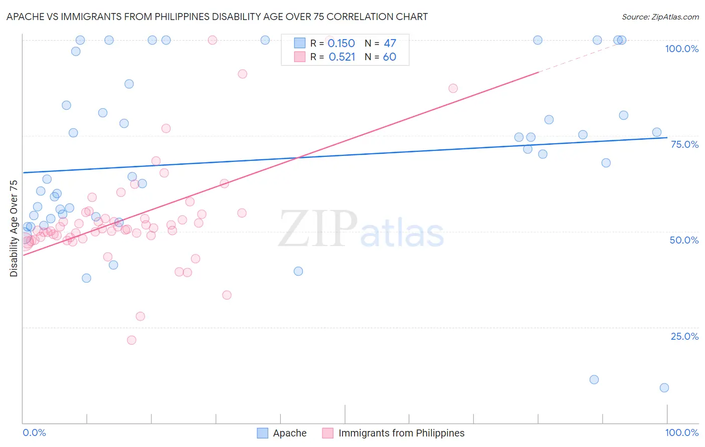 Apache vs Immigrants from Philippines Disability Age Over 75