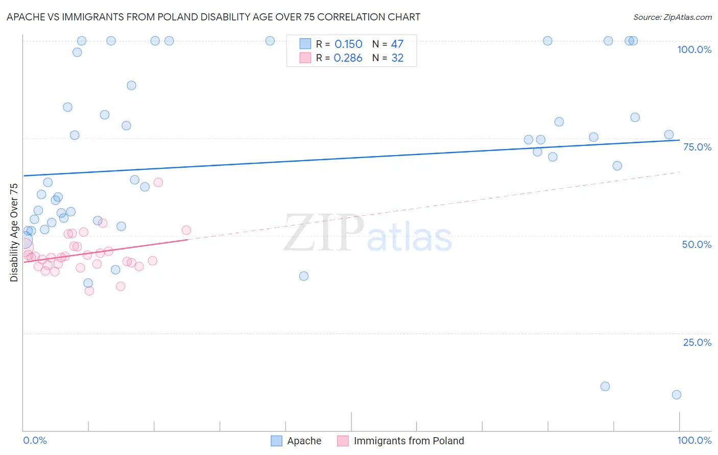 Apache vs Immigrants from Poland Disability Age Over 75