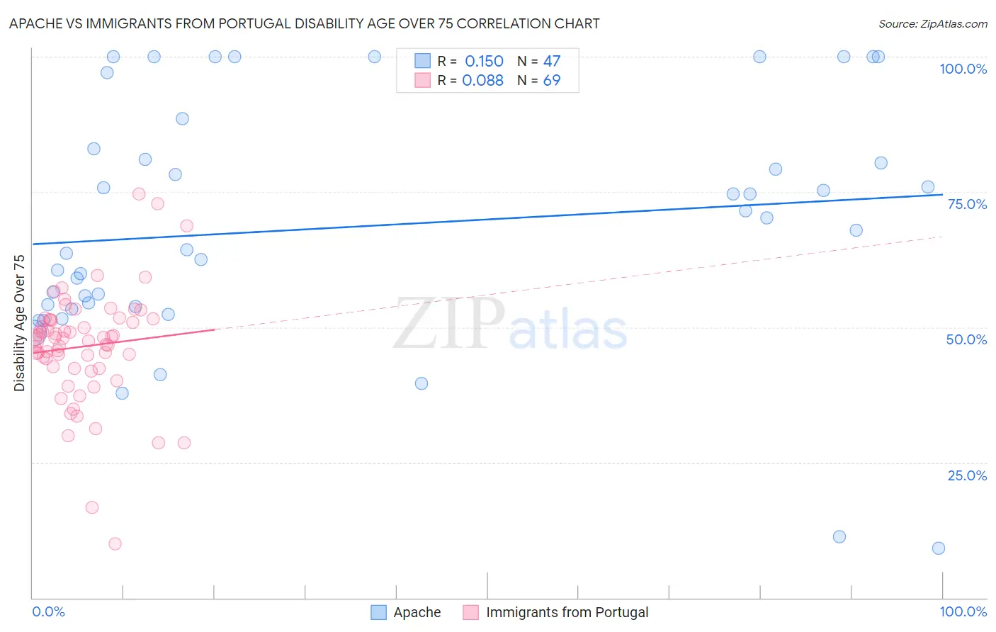 Apache vs Immigrants from Portugal Disability Age Over 75
