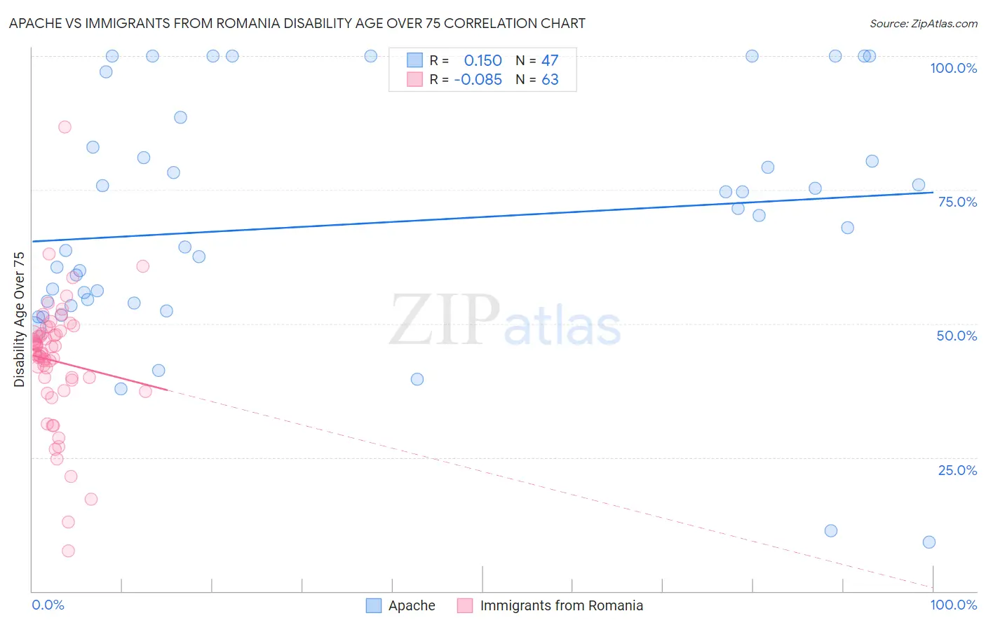 Apache vs Immigrants from Romania Disability Age Over 75