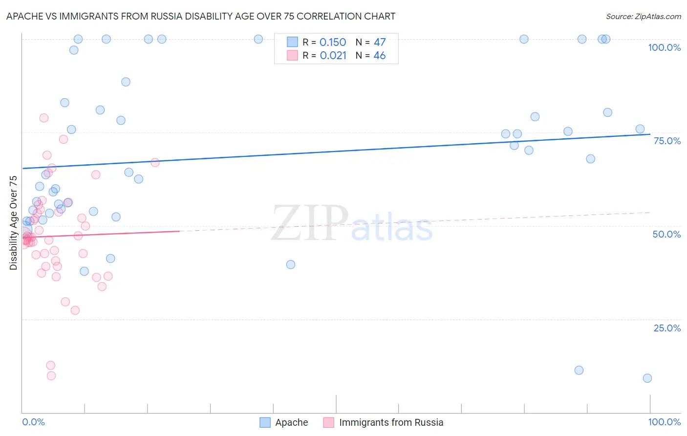 Apache vs Immigrants from Russia Disability Age Over 75