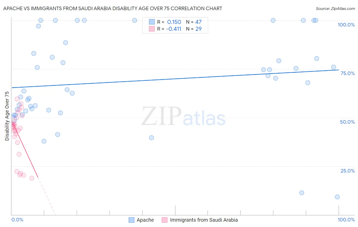 Apache vs Immigrants from Saudi Arabia Disability Age Over 75