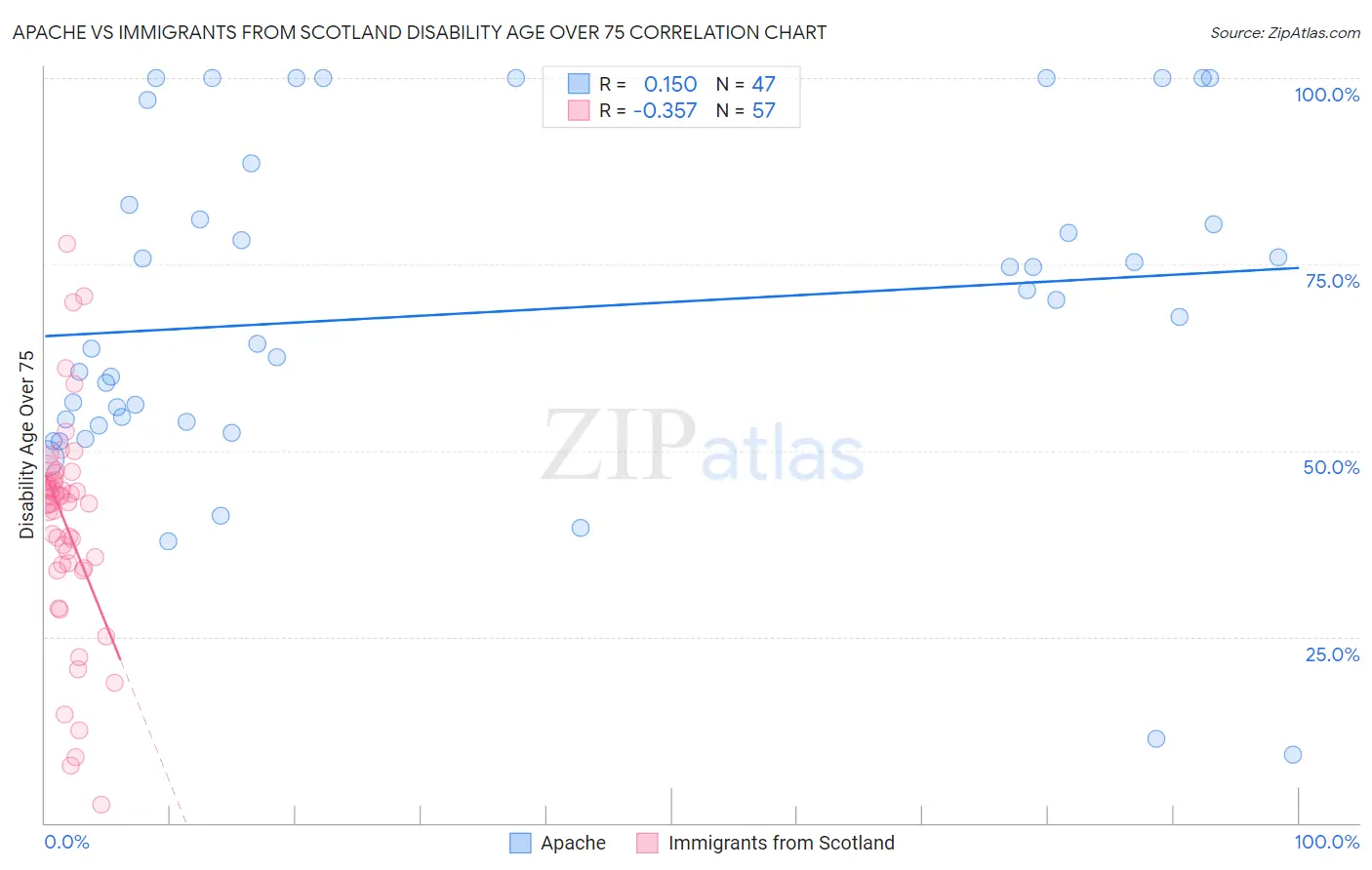Apache vs Immigrants from Scotland Disability Age Over 75