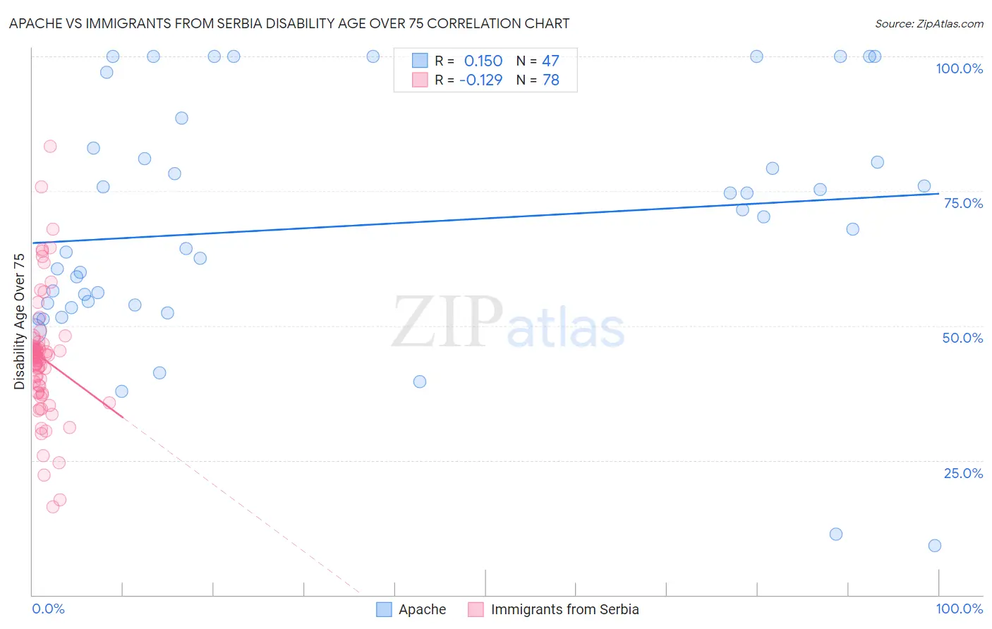 Apache vs Immigrants from Serbia Disability Age Over 75