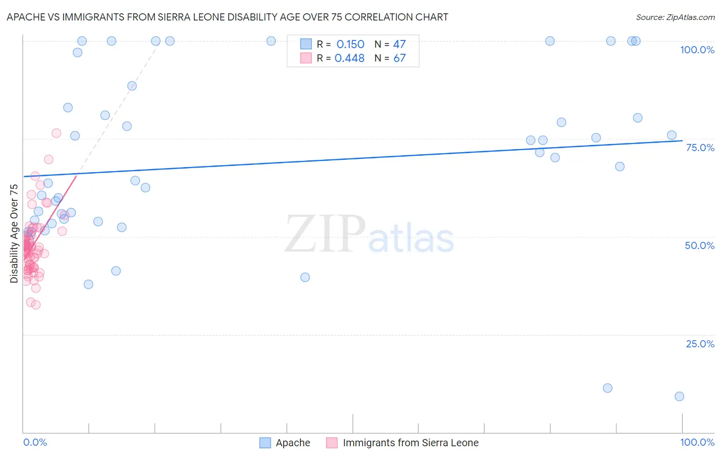 Apache vs Immigrants from Sierra Leone Disability Age Over 75