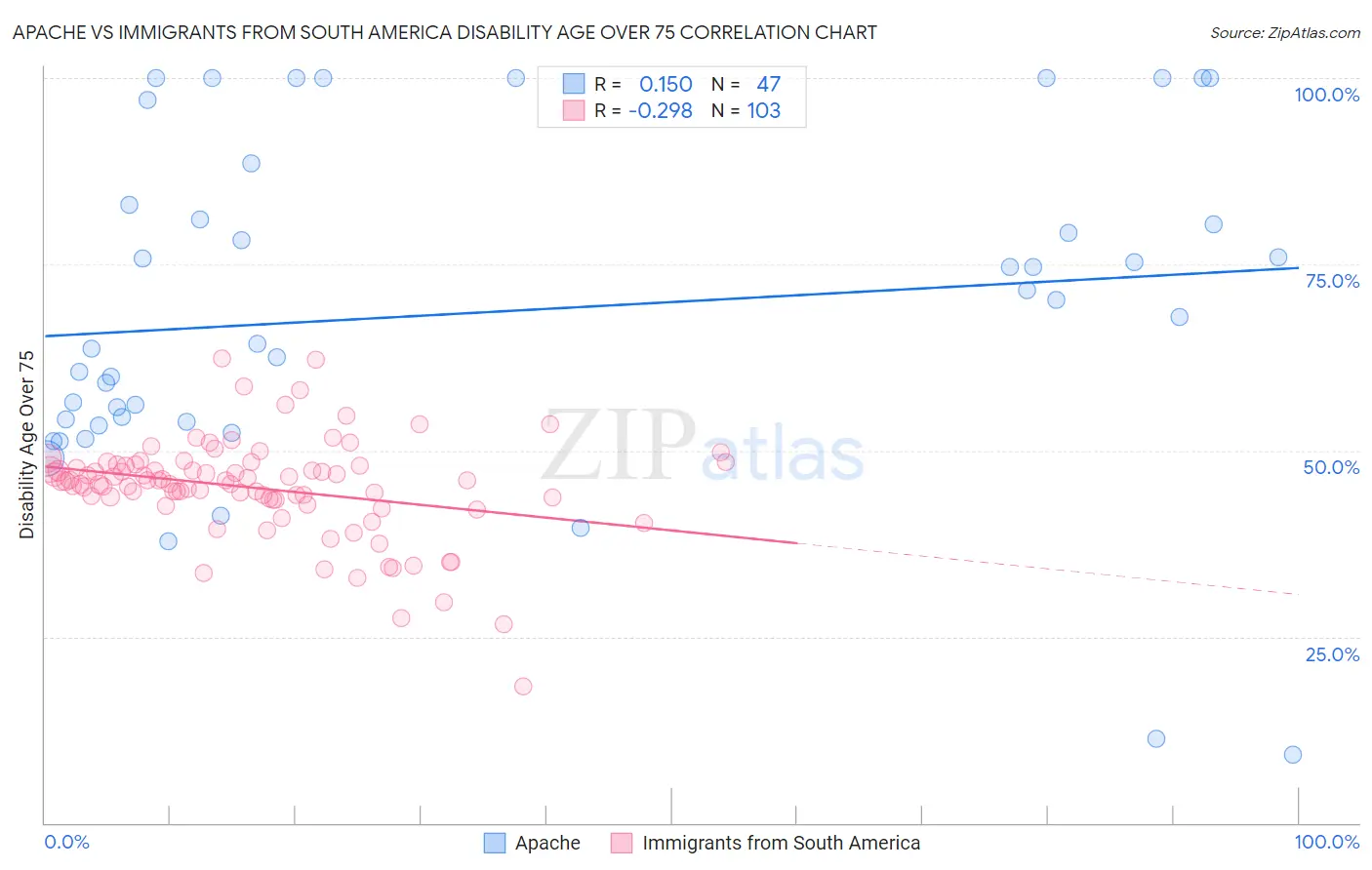 Apache vs Immigrants from South America Disability Age Over 75