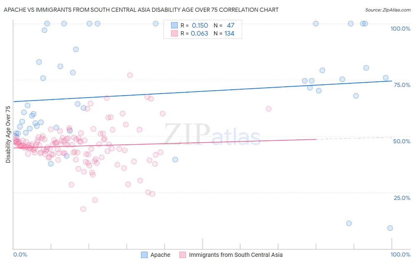 Apache vs Immigrants from South Central Asia Disability Age Over 75