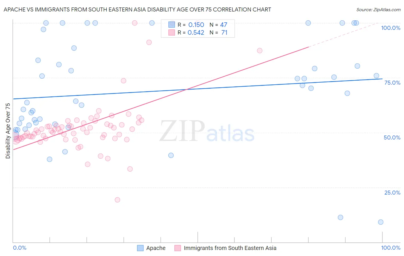 Apache vs Immigrants from South Eastern Asia Disability Age Over 75