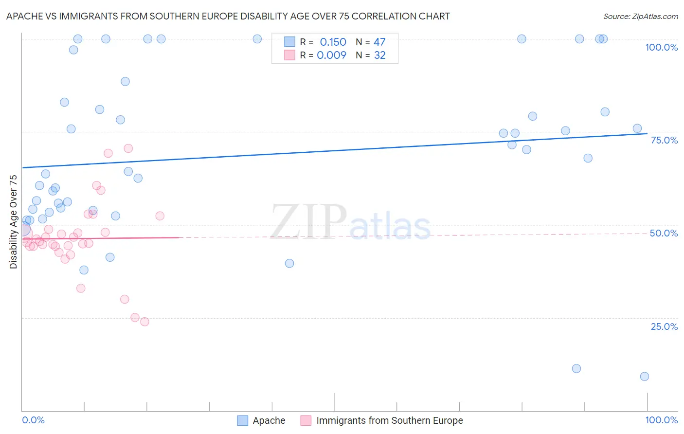 Apache vs Immigrants from Southern Europe Disability Age Over 75