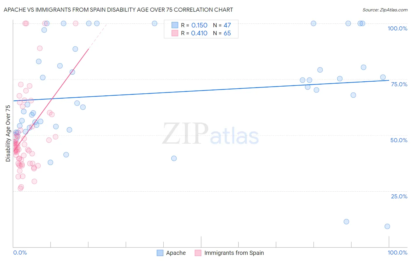 Apache vs Immigrants from Spain Disability Age Over 75