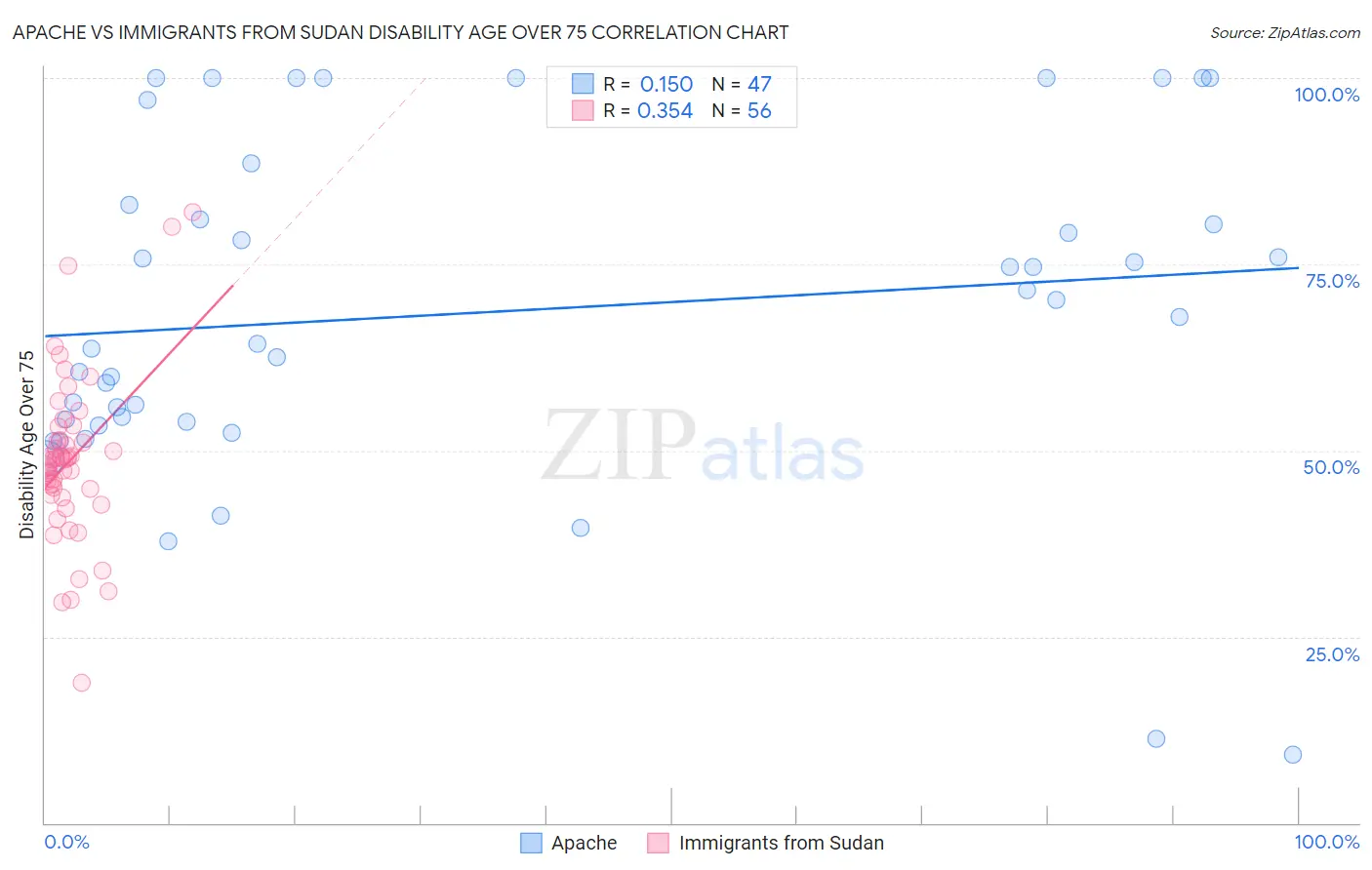 Apache vs Immigrants from Sudan Disability Age Over 75