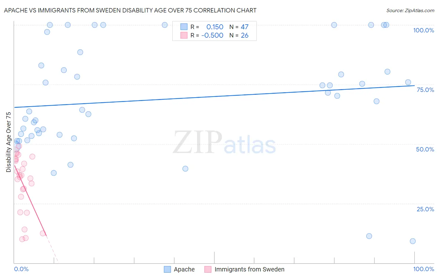 Apache vs Immigrants from Sweden Disability Age Over 75