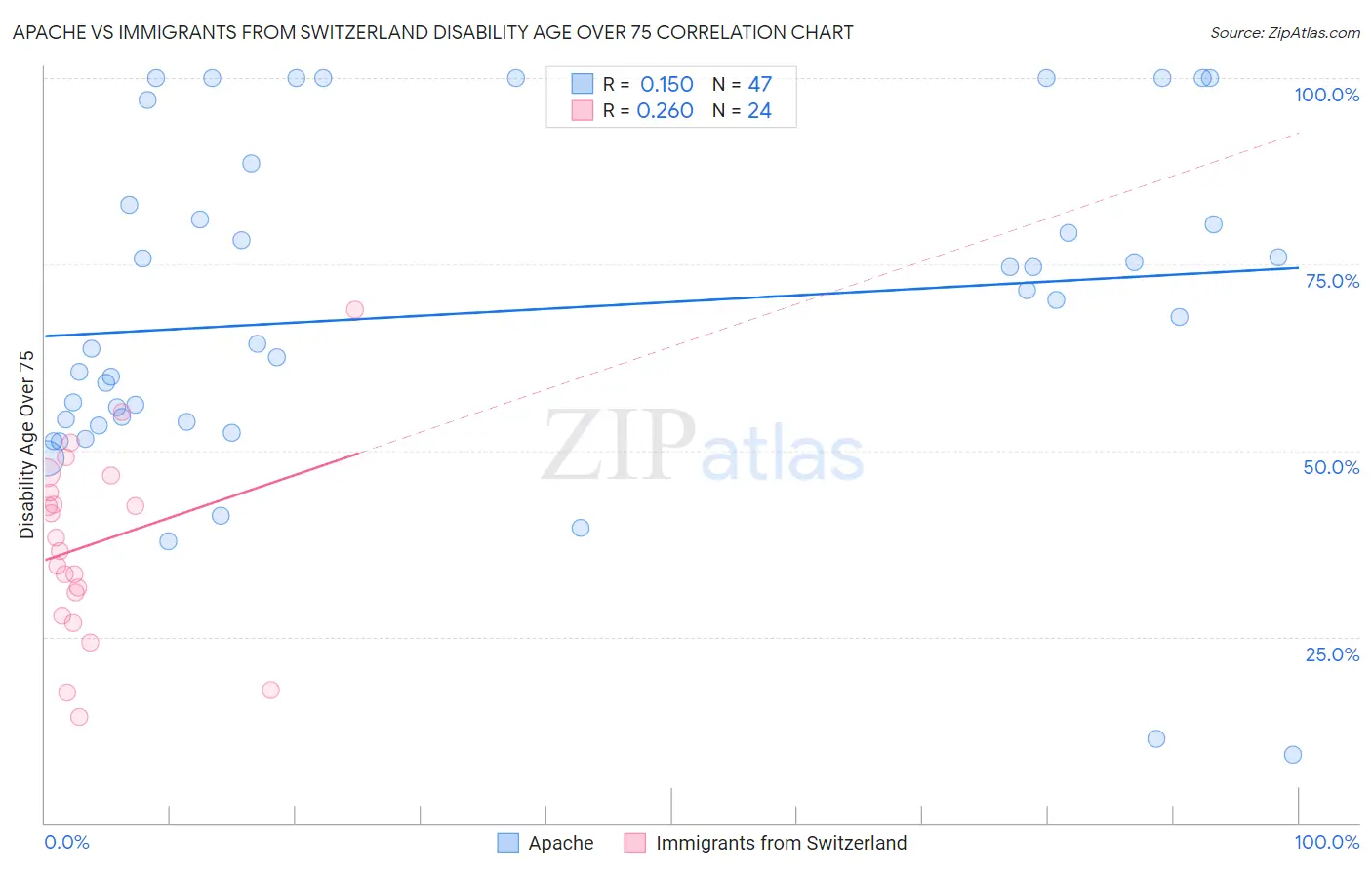 Apache vs Immigrants from Switzerland Disability Age Over 75