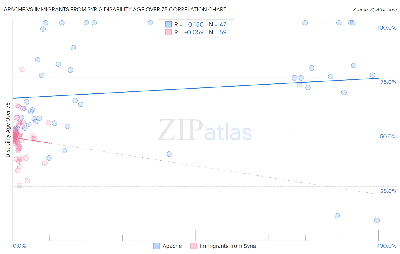 Apache vs Immigrants from Syria Disability Age Over 75