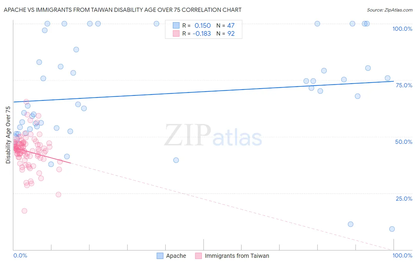 Apache vs Immigrants from Taiwan Disability Age Over 75