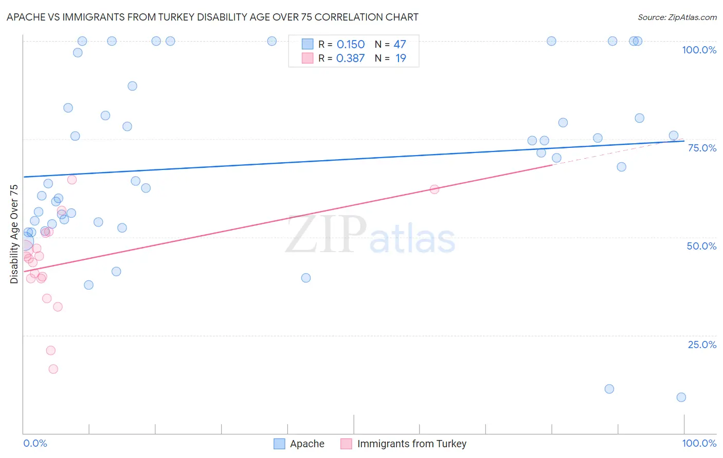 Apache vs Immigrants from Turkey Disability Age Over 75