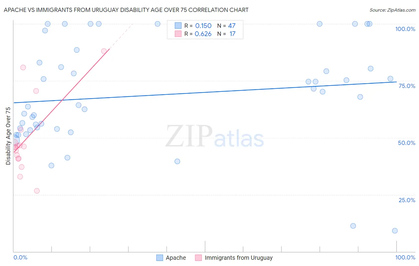 Apache vs Immigrants from Uruguay Disability Age Over 75