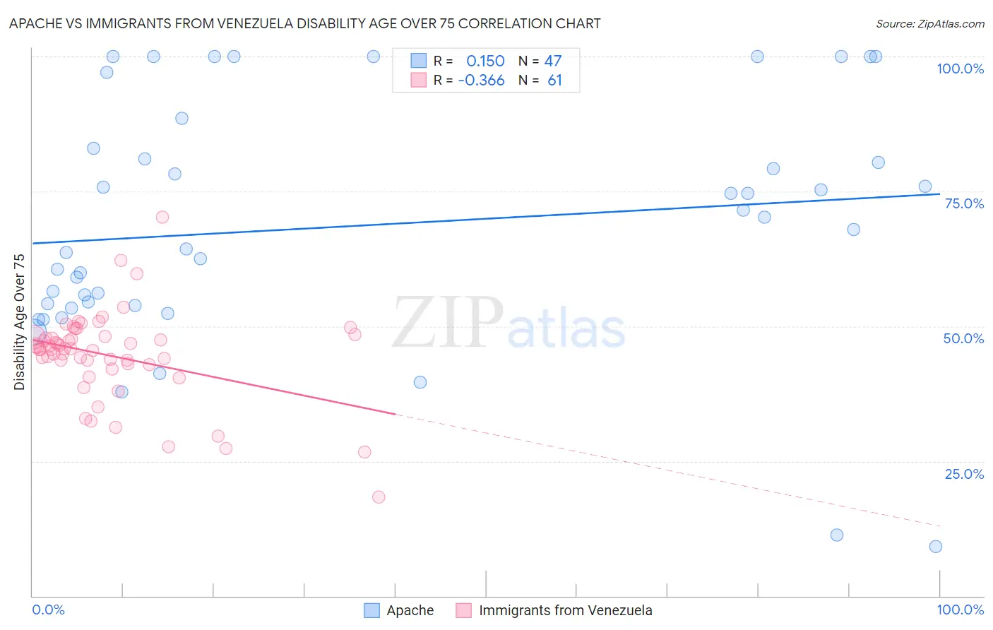 Apache vs Immigrants from Venezuela Disability Age Over 75