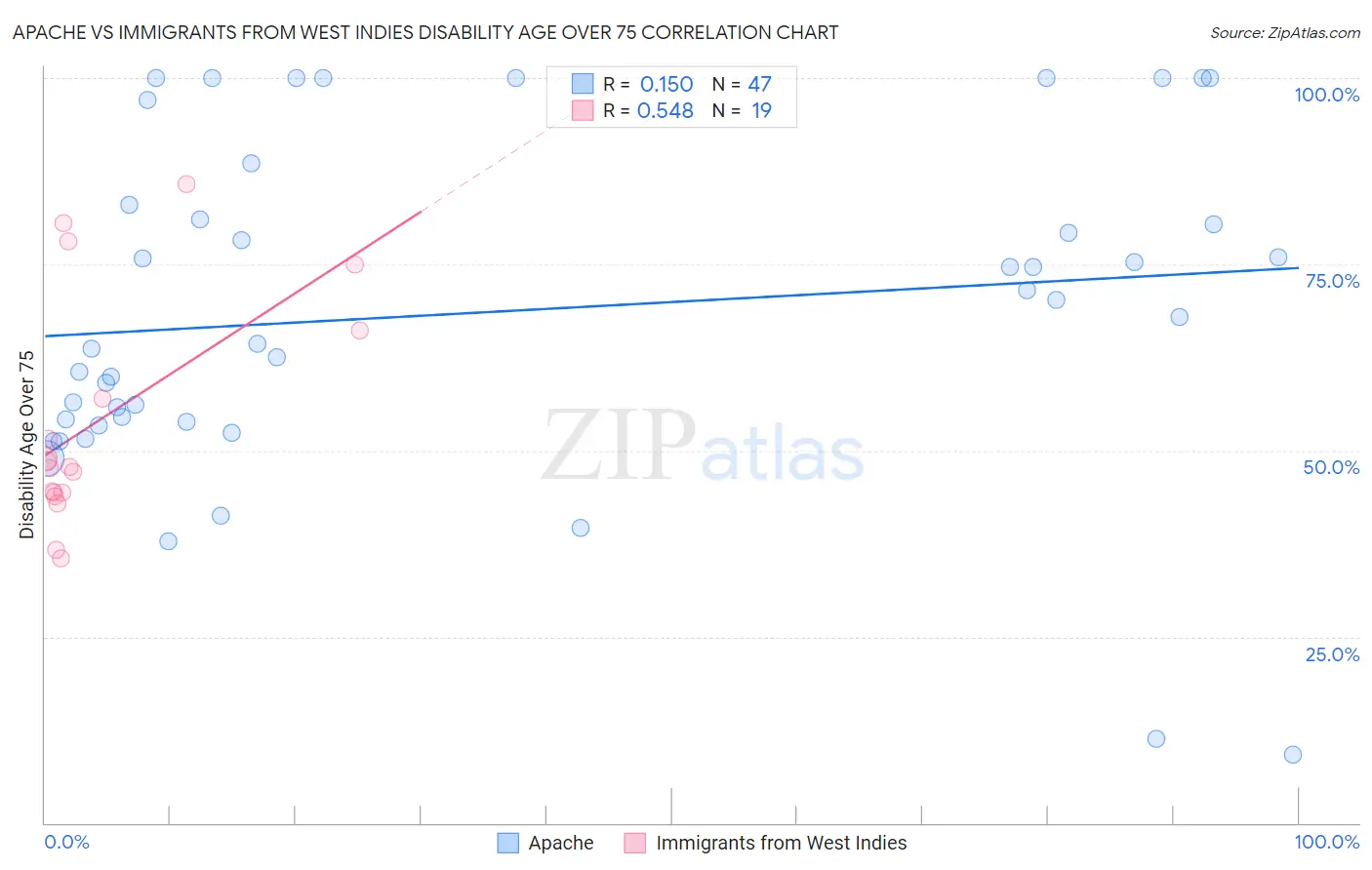 Apache vs Immigrants from West Indies Disability Age Over 75