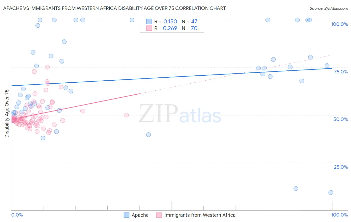 Apache vs Immigrants from Western Africa Disability Age Over 75