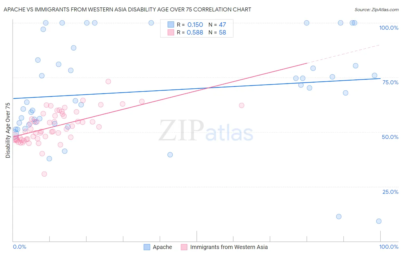 Apache vs Immigrants from Western Asia Disability Age Over 75
