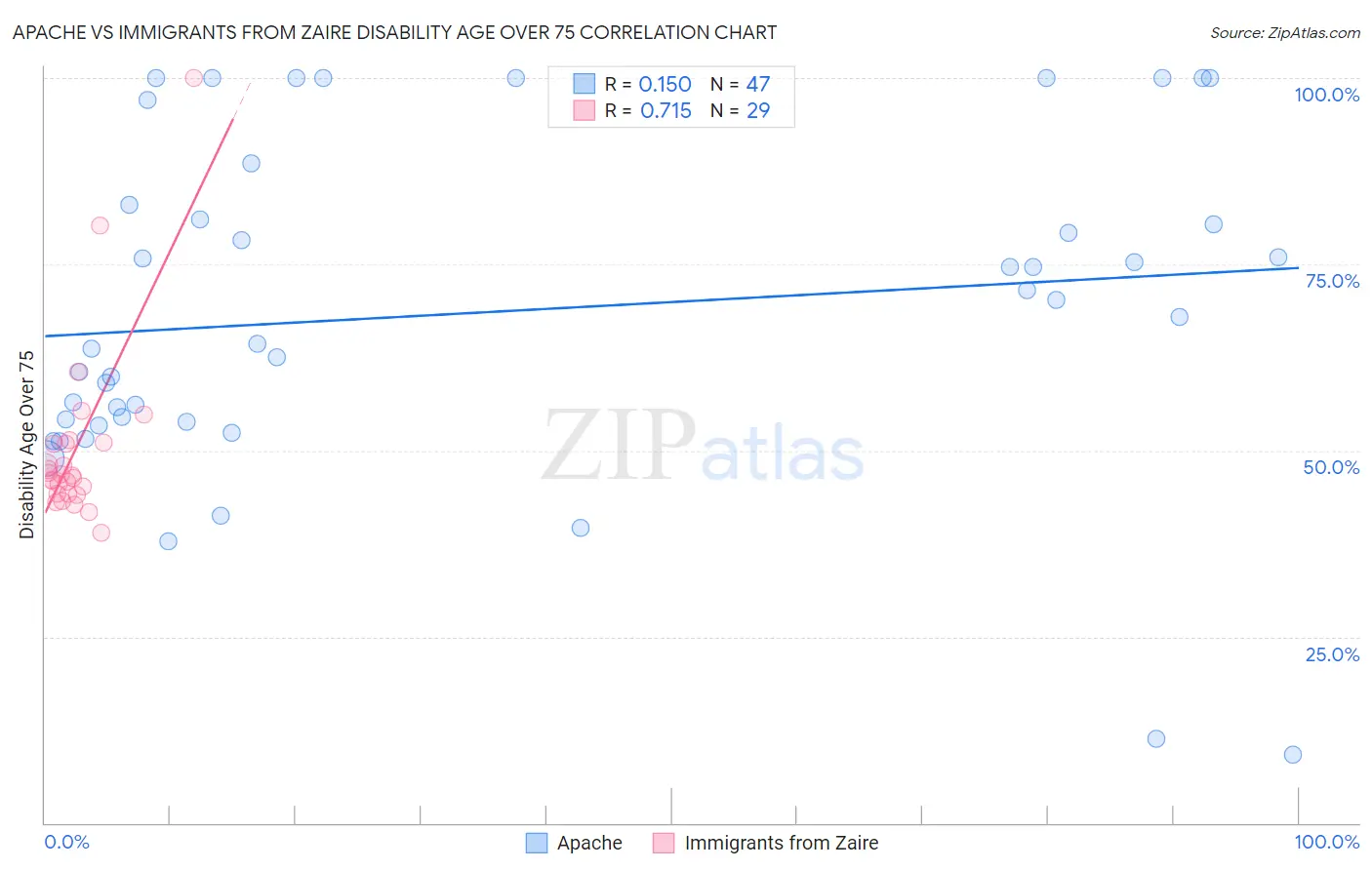 Apache vs Immigrants from Zaire Disability Age Over 75