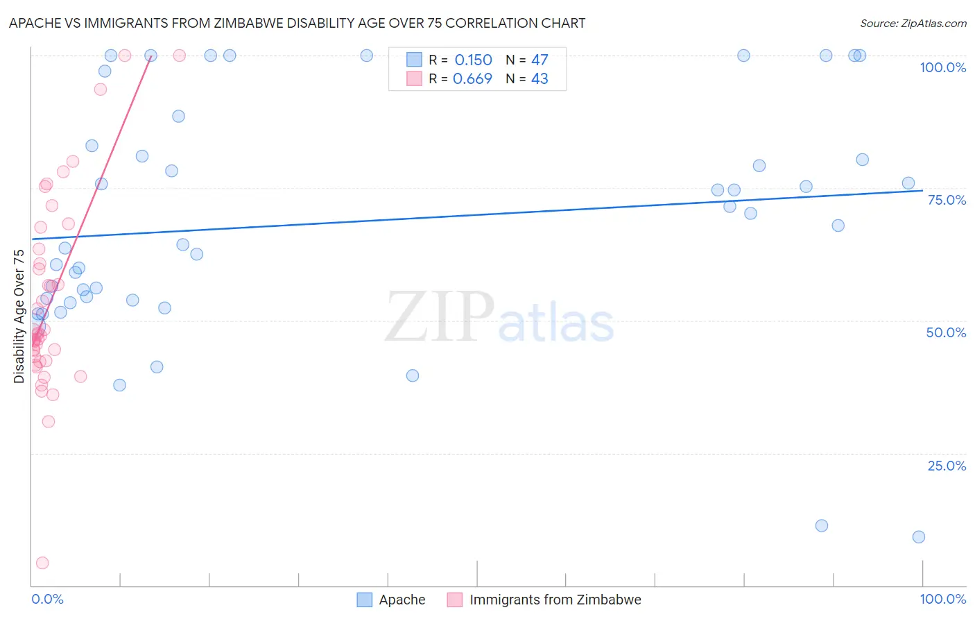 Apache vs Immigrants from Zimbabwe Disability Age Over 75