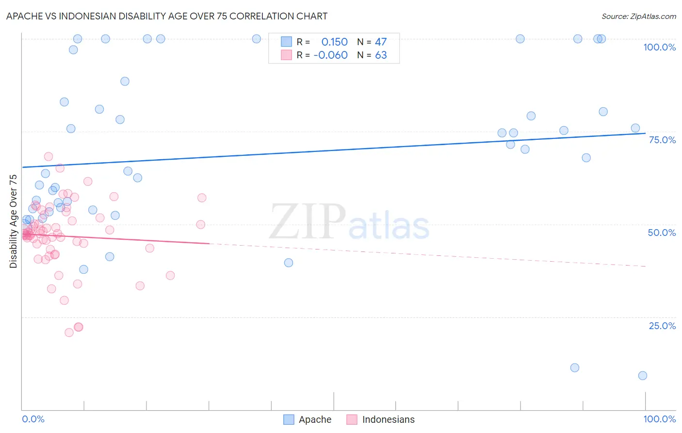 Apache vs Indonesian Disability Age Over 75