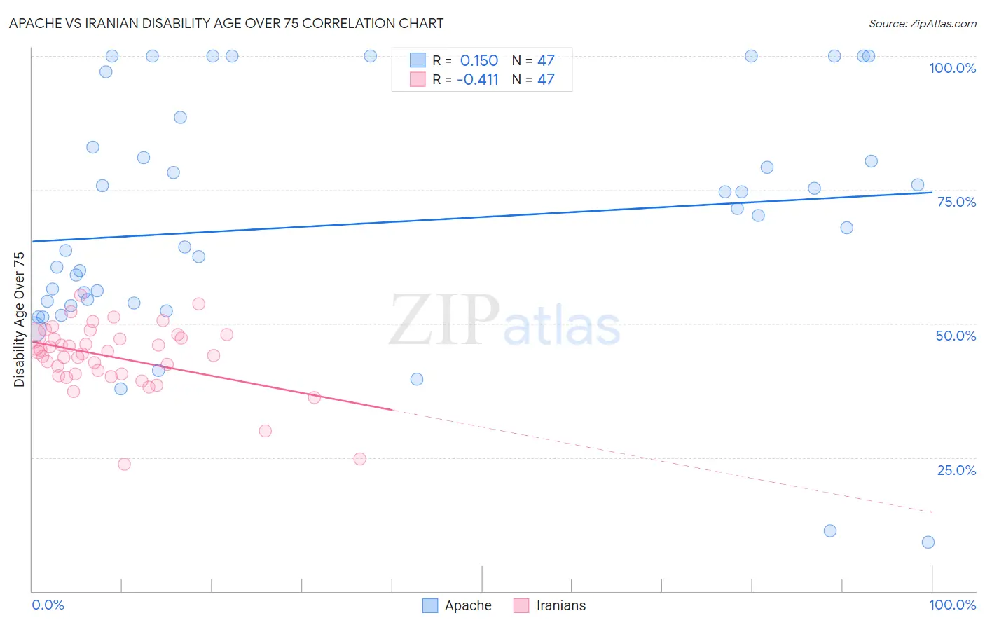 Apache vs Iranian Disability Age Over 75