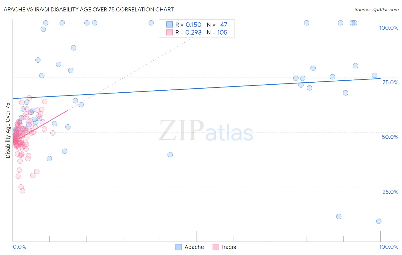 Apache vs Iraqi Disability Age Over 75