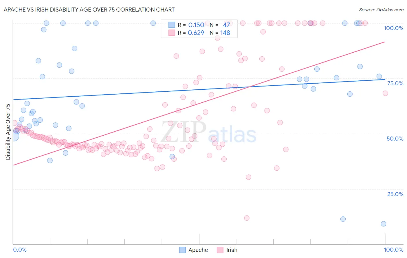 Apache vs Irish Disability Age Over 75