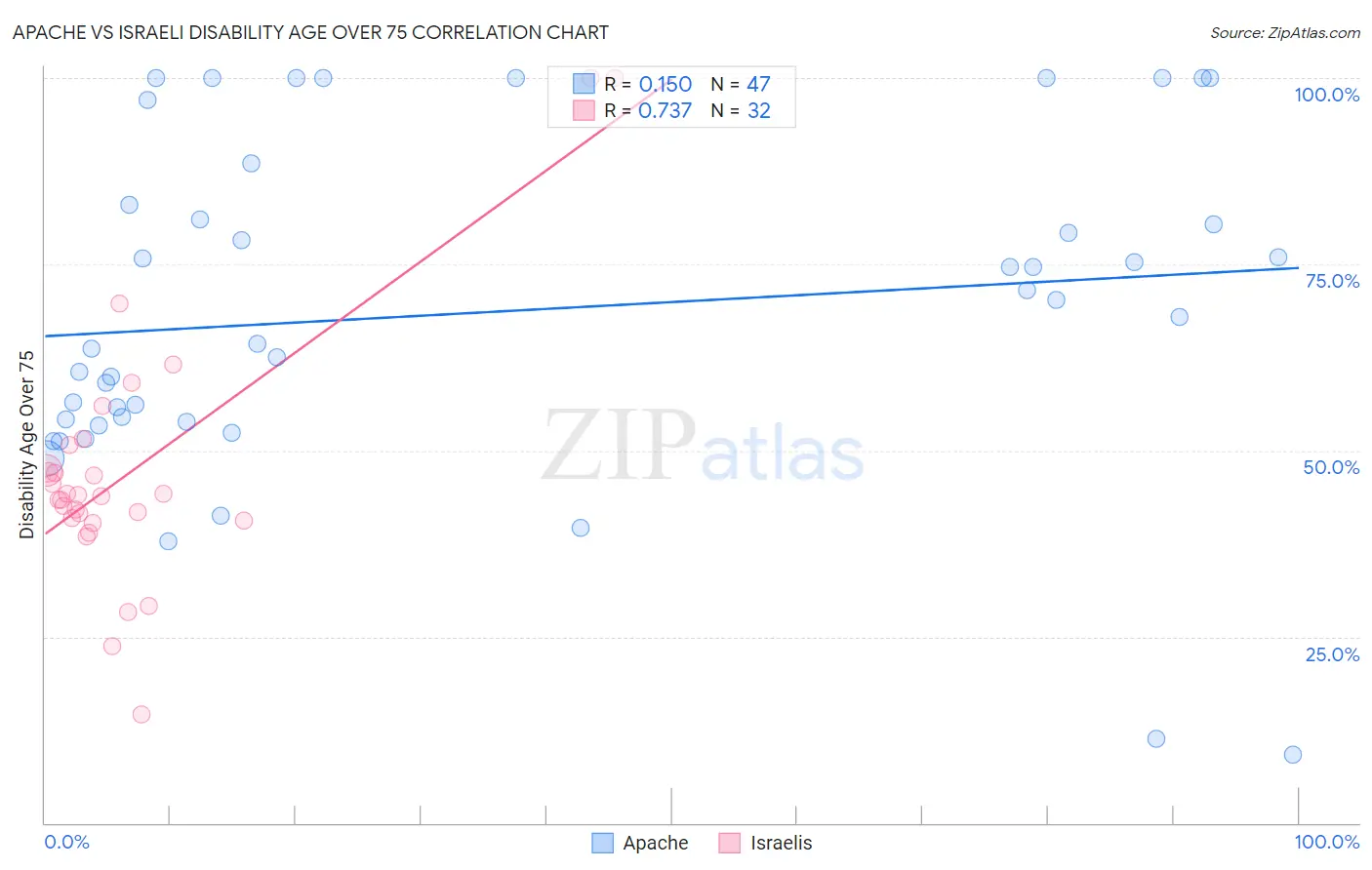Apache vs Israeli Disability Age Over 75