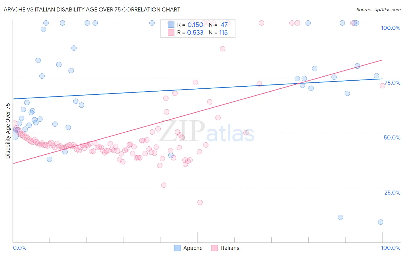 Apache vs Italian Disability Age Over 75
