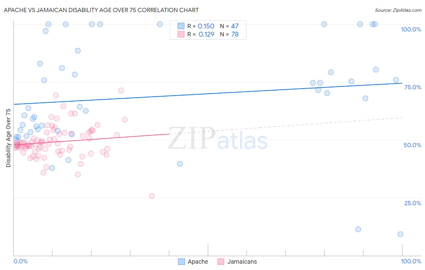 Apache vs Jamaican Disability Age Over 75