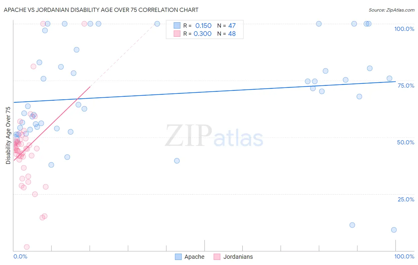 Apache vs Jordanian Disability Age Over 75