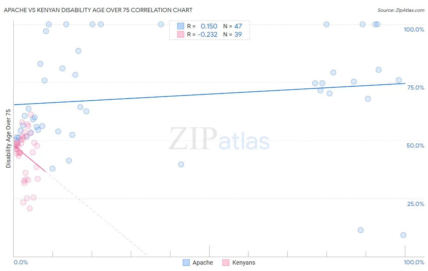 Apache vs Kenyan Disability Age Over 75