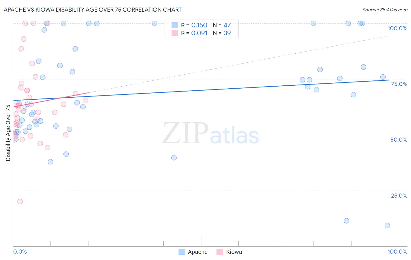 Apache vs Kiowa Disability Age Over 75