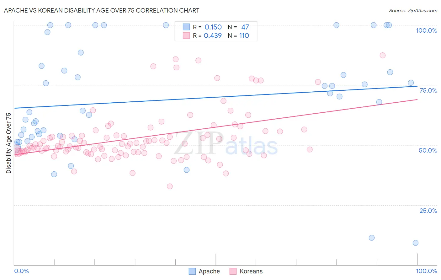 Apache vs Korean Disability Age Over 75