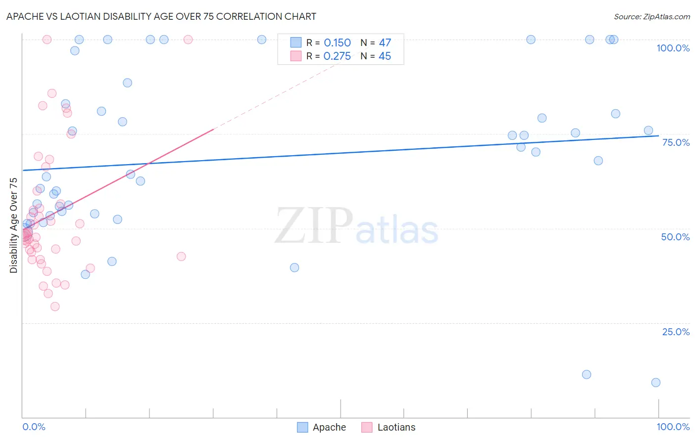 Apache vs Laotian Disability Age Over 75